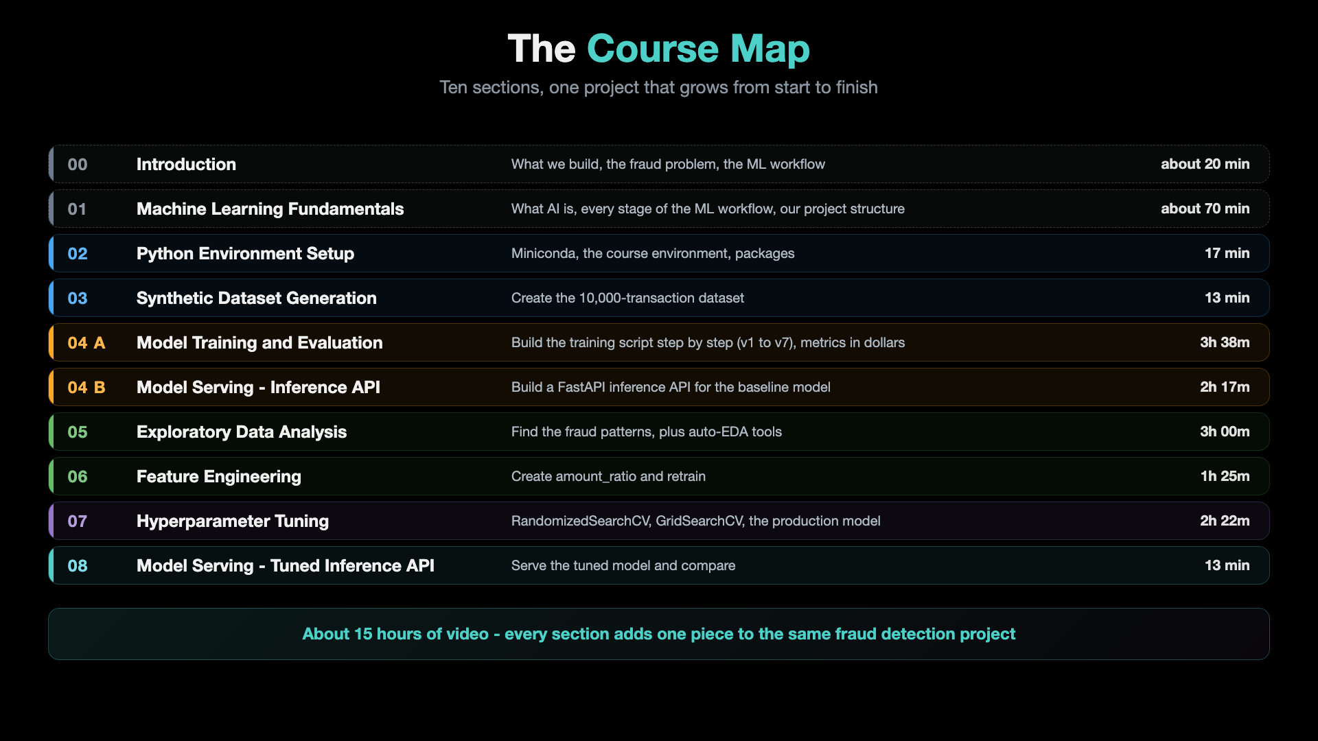 The course map: 00 Introduction, 01 Machine Learning Fundamentals, 02 Python Environment Setup, 03 Synthetic Dataset Generation, 04 A Model Training and Evaluation, 04 B Model Serving with an Inference API, 05 Exploratory Data Analysis, 06 Feature Engineering, 07 Hyperparameter Tuning, 08 Model Serving with the Tuned Inference API, about 15 hours of video
