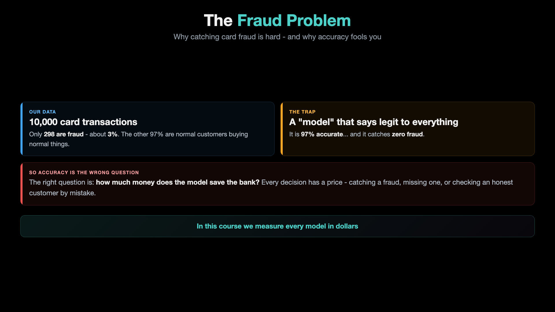 The fraud problem: 10,000 card transactions with only 298 fraud, about 3 percent. A model that says legit to everything is 97 percent accurate and catches zero fraud, so the right question is how much money the model saves the bank