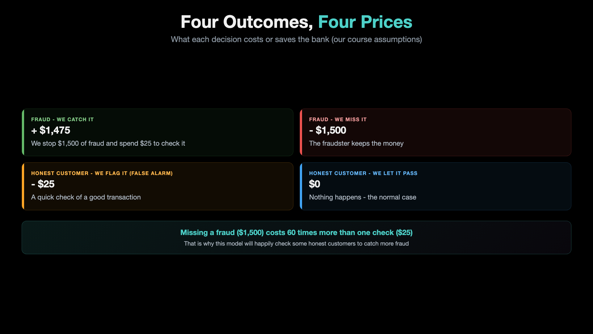 Four outcomes and their prices: catching a fraud earns 1,475 dollars, missing a fraud costs 1,500 dollars, a false alarm on an honest customer costs 25 dollars, and letting an honest customer pass costs nothing