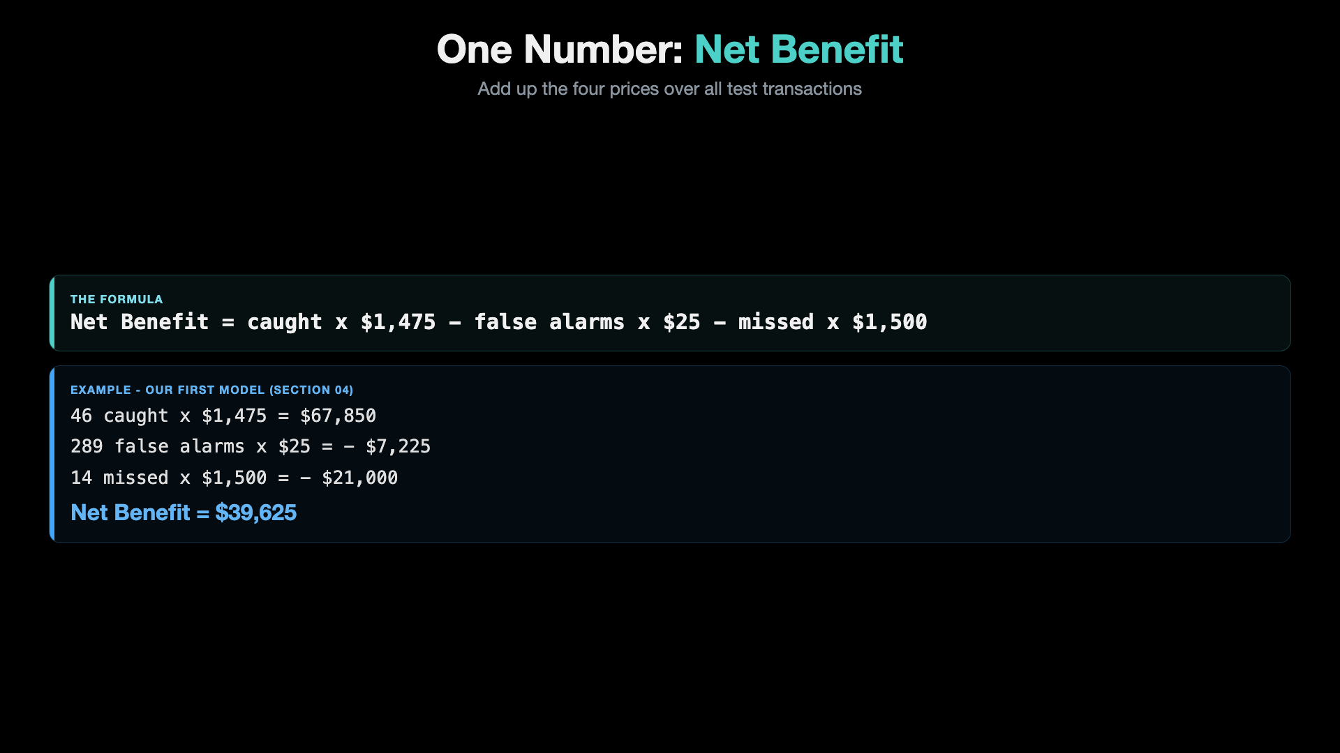 Net Benefit formula: caught times 1,475 minus false alarms times 25 minus missed times 1,500. Example for the first model: 46 caught, 289 false alarms, 14 missed, Net Benefit 39,625 dollars