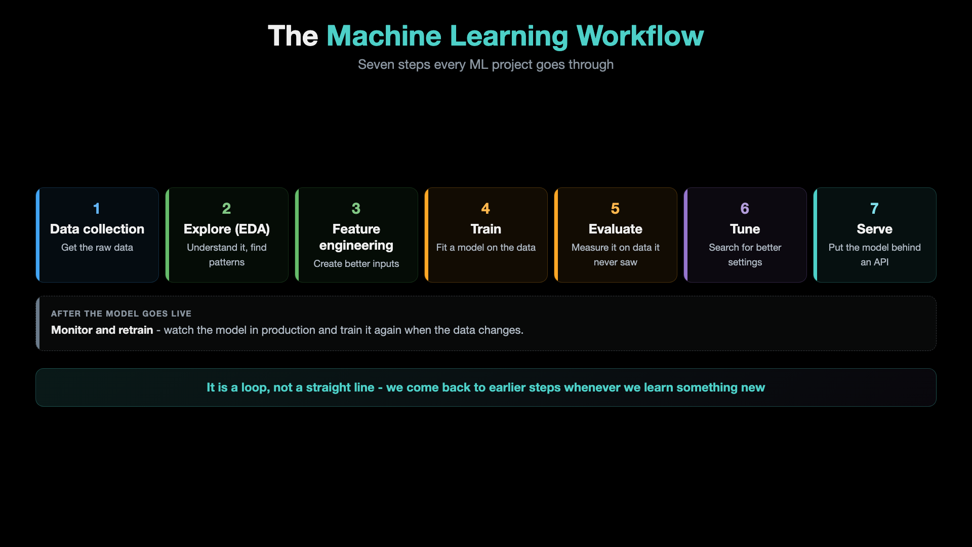 The machine learning workflow in seven steps: data collection, explore with EDA, feature engineering, train, evaluate, tune and serve, followed by monitoring and retraining after the model goes live