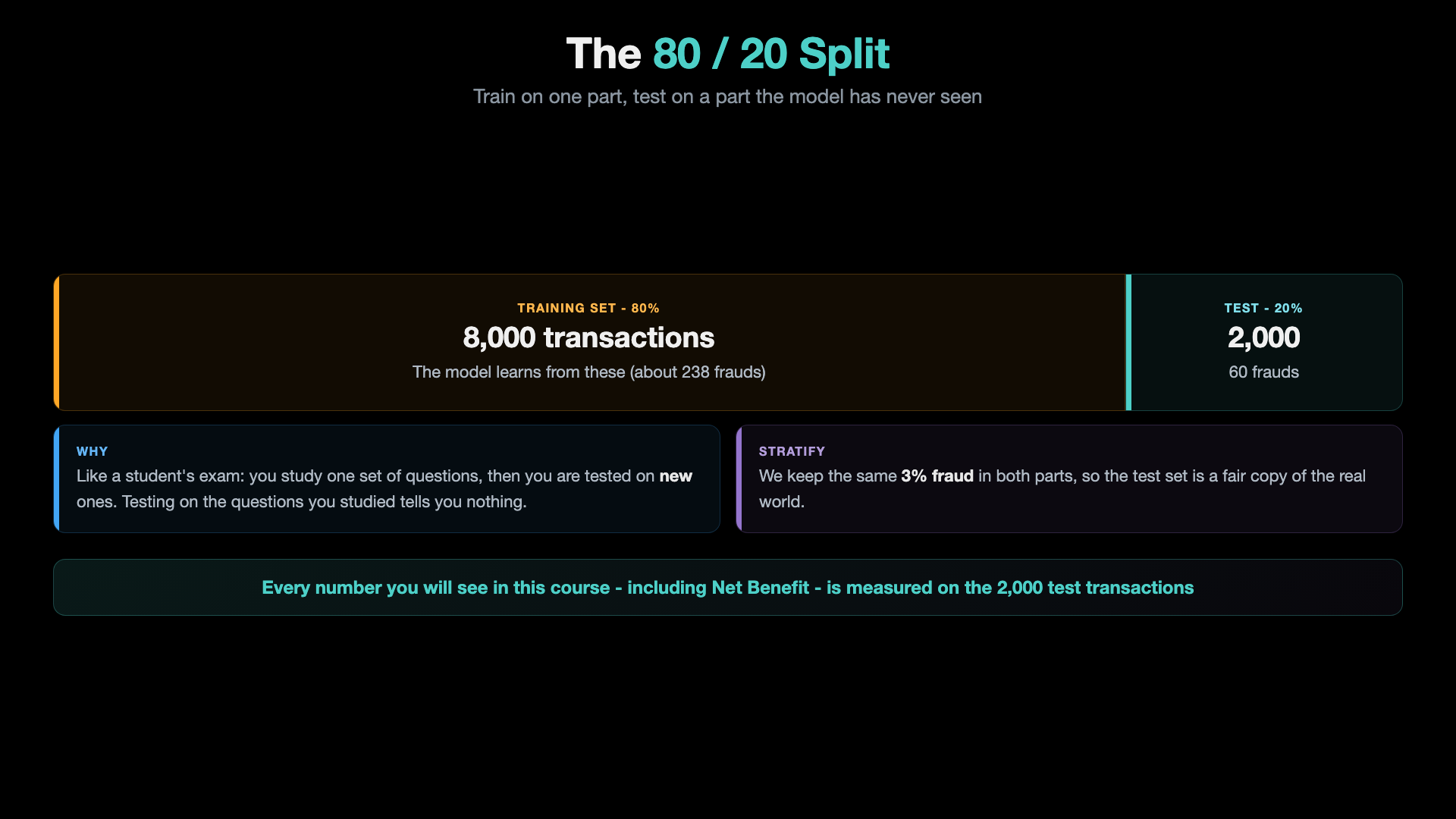 The 80/20 split: a training set of 8,000 transactions with about 238 frauds that the model learns from, and a test set of 2,000 transactions with 60 frauds. Like a student's exam, you are tested on new questions. Stratify keeps the same 3 percent fraud in both parts