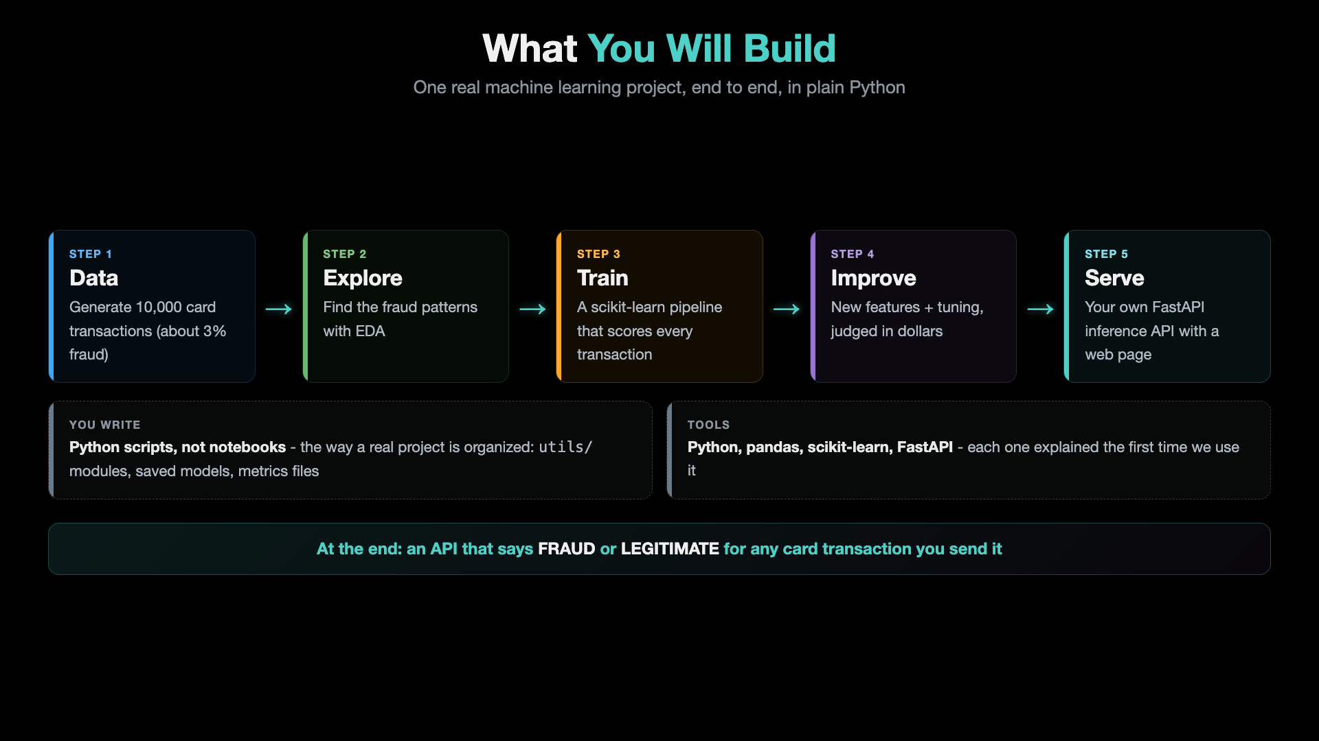 What you will build: five steps from generating 10,000 card transactions, exploring the fraud patterns, training a scikit-learn pipeline, improving it with new features and tuning judged in dollars, to serving it through your own FastAPI inference API with a web page