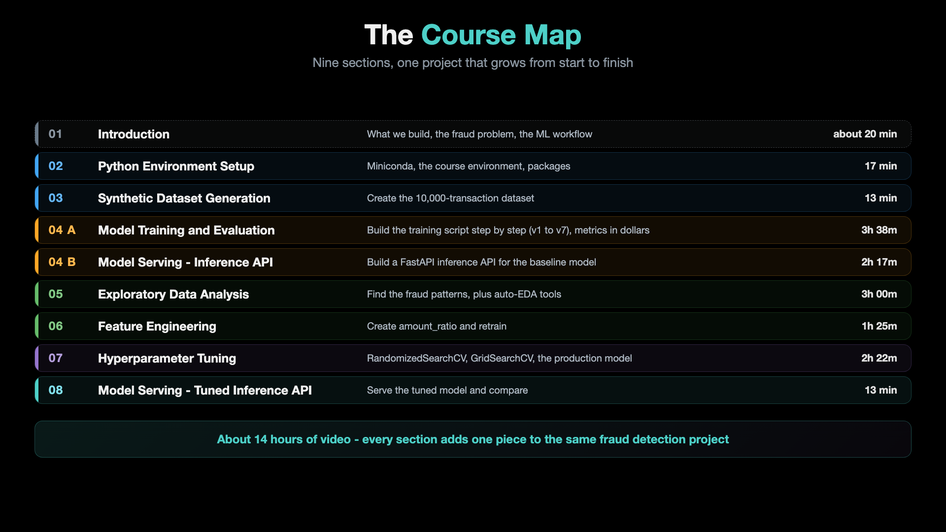 The course map: 01 Introduction, 02 Python Environment Setup, 03 Synthetic Dataset Generation, 04 A Model Training and Evaluation, 04 B Model Serving with an Inference API, 05 Exploratory Data Analysis, 06 Feature Engineering, 07 Hyperparameter Tuning, 08 Model Serving with the Tuned Inference API, about 14 hours of video