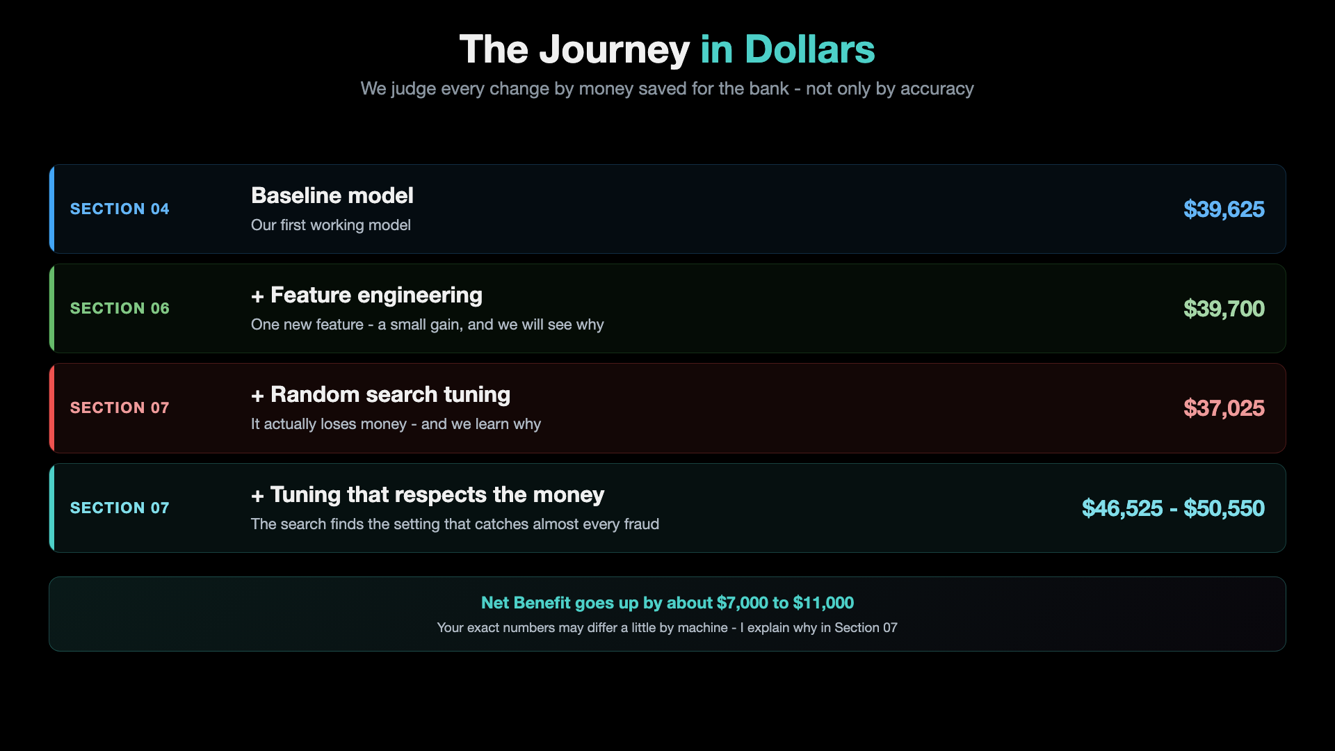 The journey in dollars: baseline model 39,625 dollars, plus feature engineering 39,700 dollars, plus random search tuning 37,025 dollars, plus tuning that respects the money 46,525 to 50,550 dollars depending on the machine
