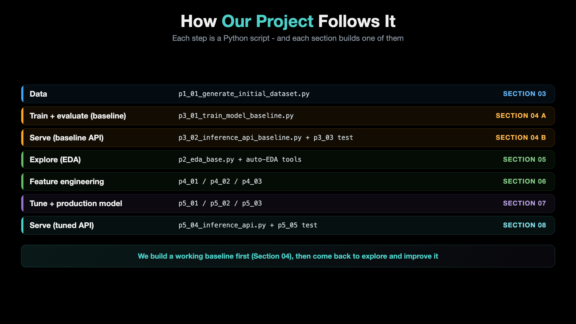 How our project follows the workflow: p1_01 generates the data in Section 03, p3_01 trains and evaluates the baseline in Section 04 A, p3_02 and p3_03 serve the baseline API in Section 04 B, p2 explores the data in Section 05, p4 scripts do feature engineering in Section 06, p5_01 to p5_03 tune and train the production model in Section 07, and p5_04 and p5_05 serve the tuned API in Section 08