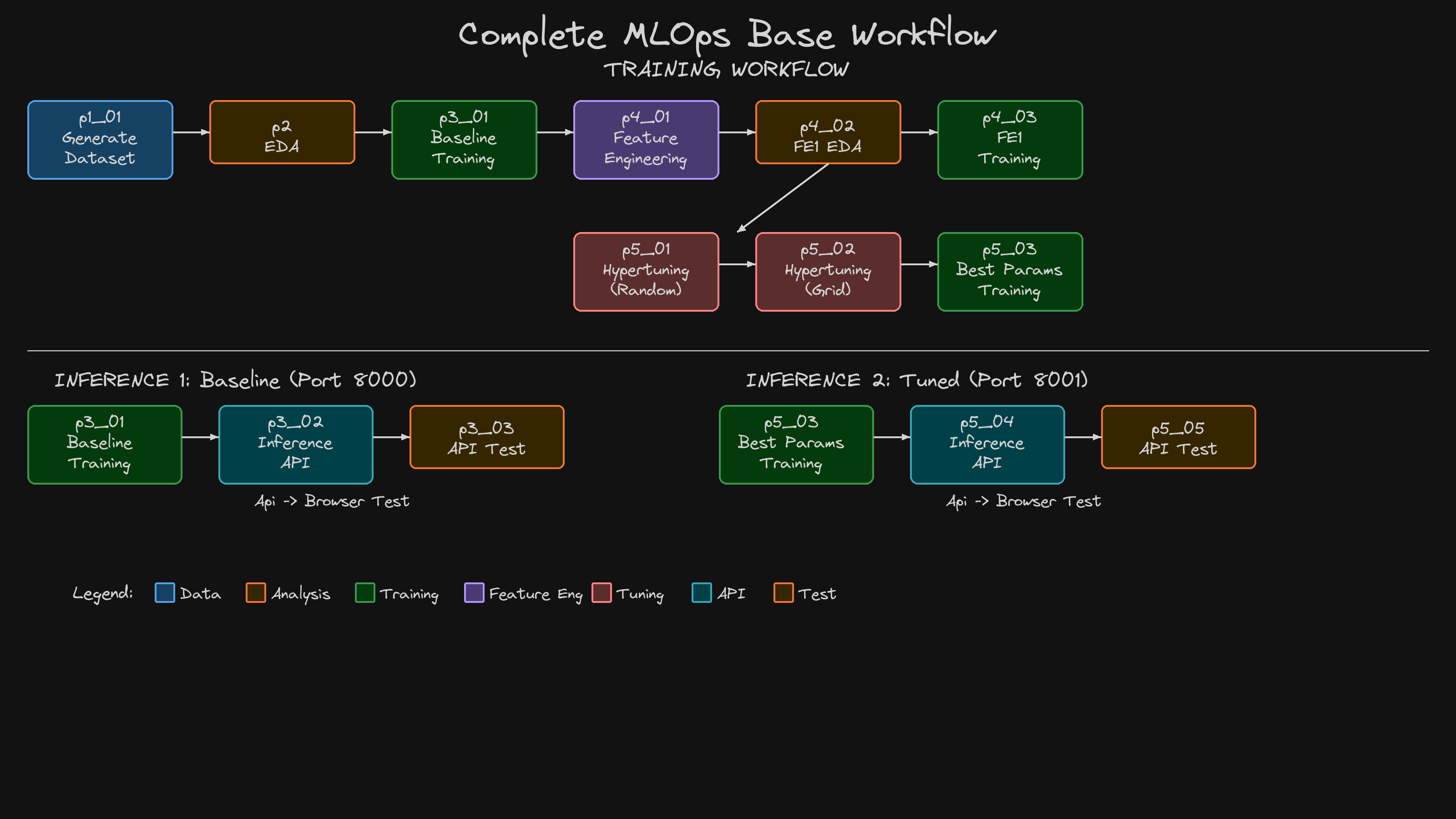 Complete Workflow