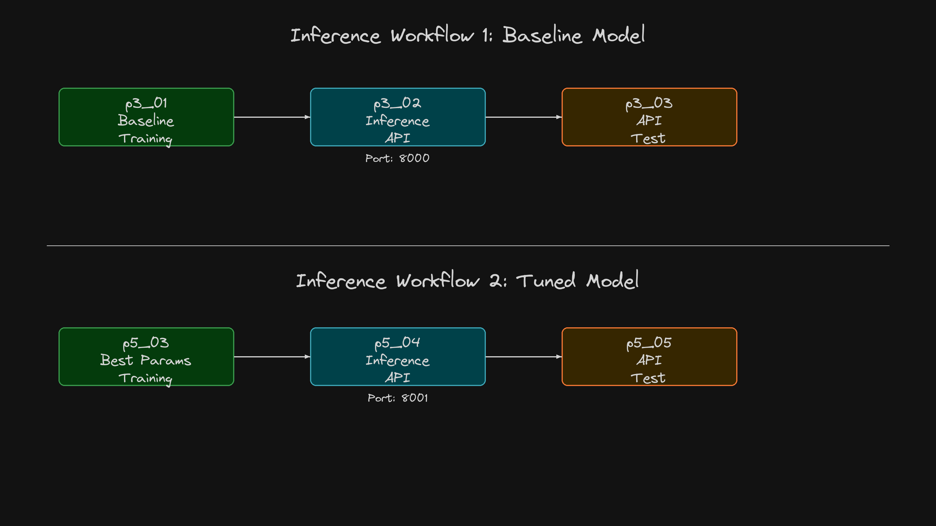 Inference Workflow