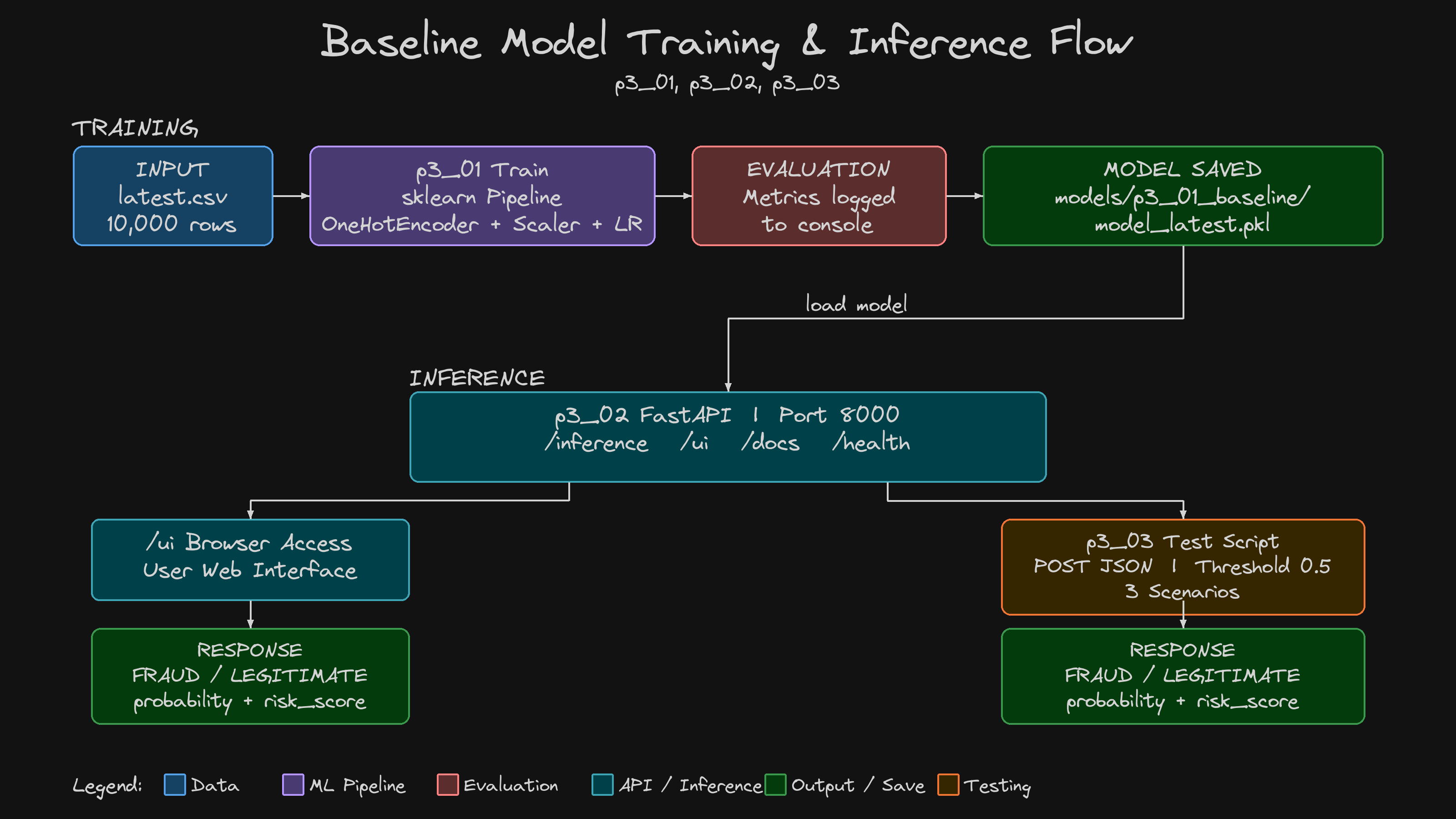 Model Training Flow