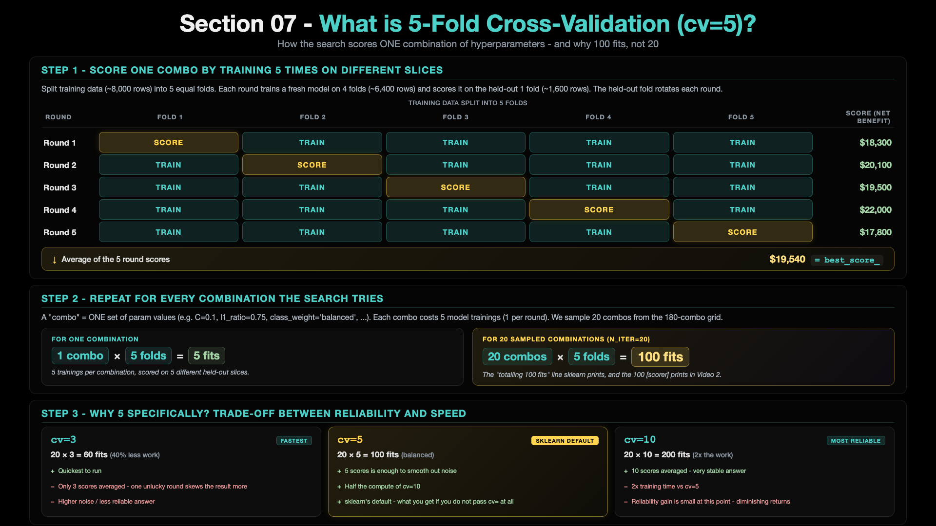 What is 5-fold cross-validation?