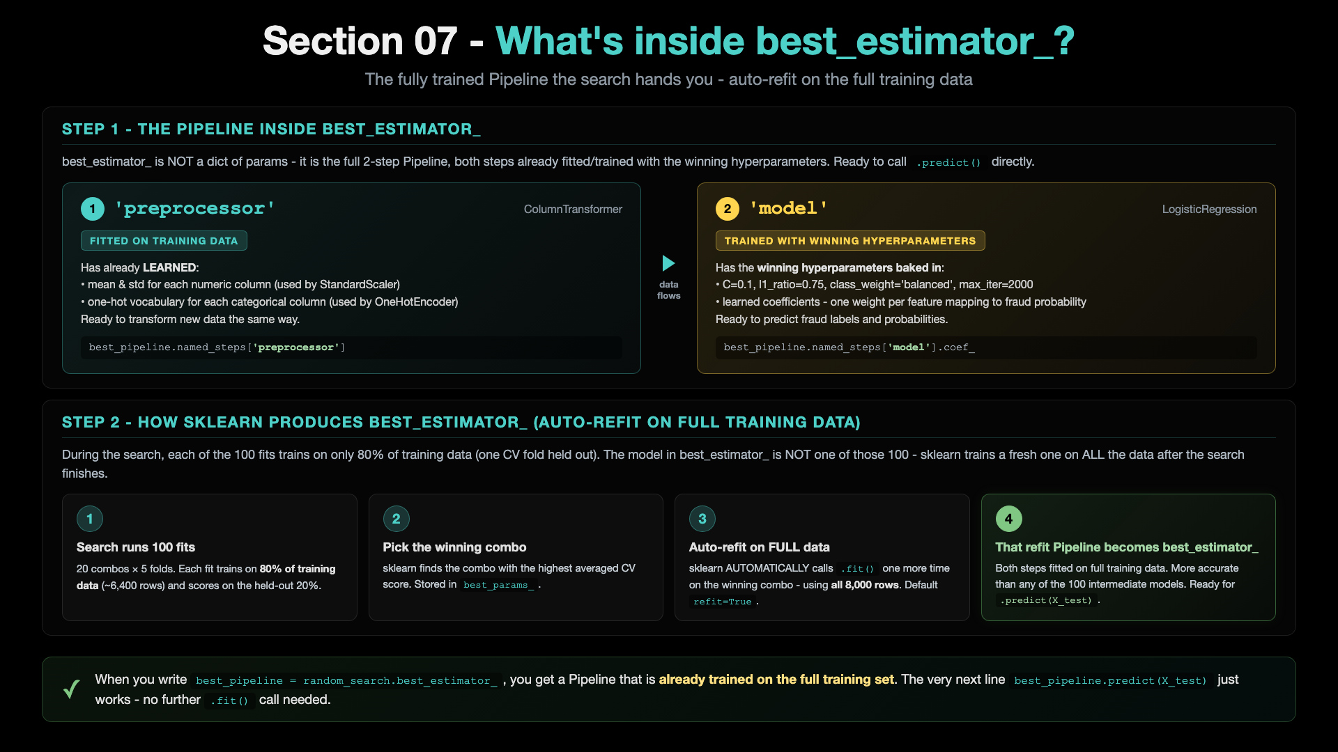 What's inside best_estimator_